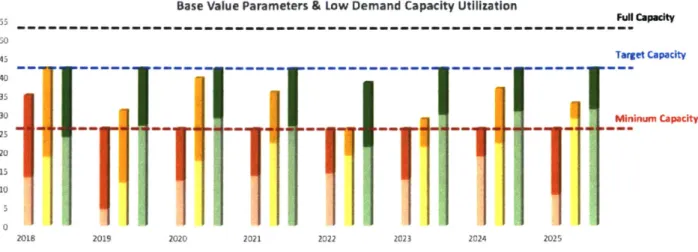 Figure 8 Production allocation under current  parameter  value and  low  demand