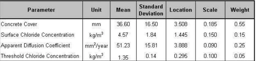 Table 1: The values and weights of the parameters used in the CBR model