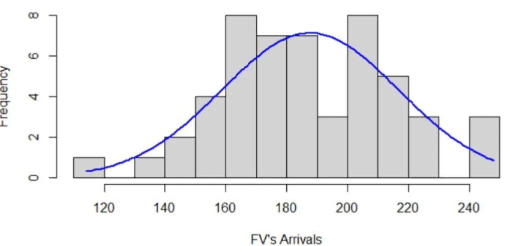 Figure 2: Normal distribution of the FV’s arrivals for the studied horizon in 2009 