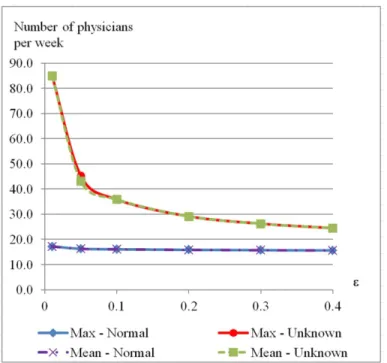 Figure  3:    The  total  number  of  full-time  equivalent  physicians  required  for  the  normal  and  unknown distributions at different levels of violation risk