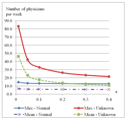 Figure  4:    The  number  of  FV  full-time  equivalent  physicians  required  for  the  normal  and  unknown distributions