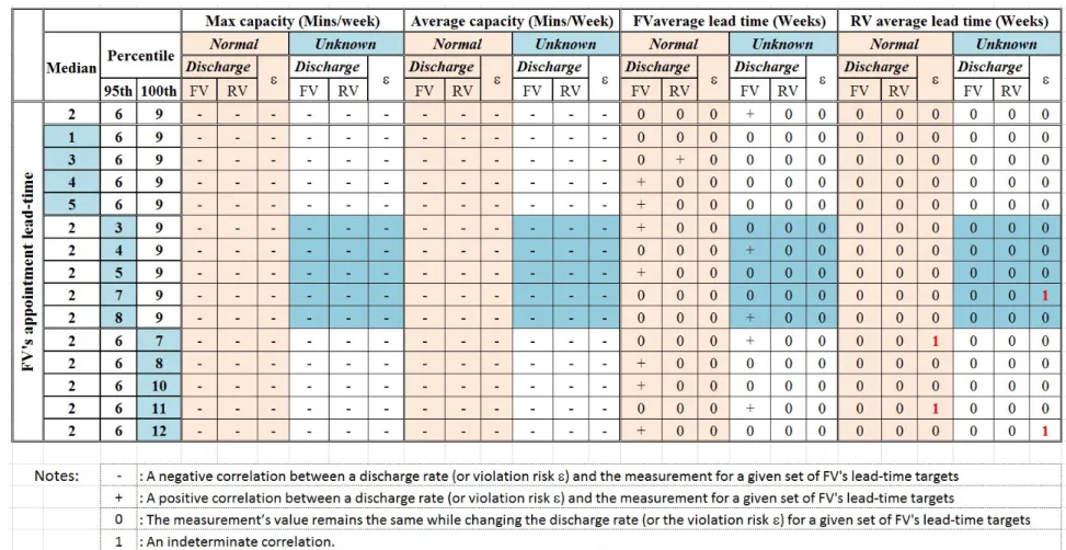 Table 4: Sensitivity analysis to the changes of the discharge rates and the change of the violation risk (), with the actual RV’s mean  appointment lead-time