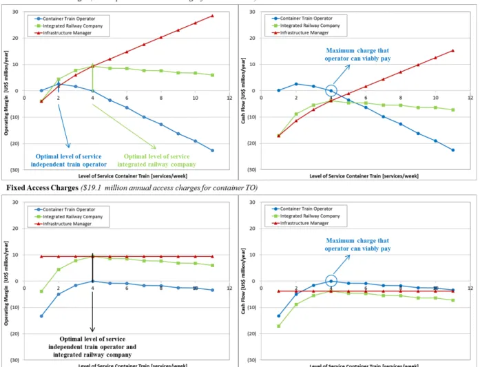 Figure 1. Operating margin and cash flow for different levels of service with variable and fixed access charges