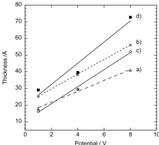 Fig. 3. Variation of oxide thickness with applied v oltage. Anodic potential was applied for 5 min in 0.3 M NH 4 H 2 PO 4 at 25 (a), 80 8 C (b) (dashed lines) and in 0.1 M Na 2 WO 4 × / 2H 2 O at 25 (c), 80 8 C (d) (solid lines)