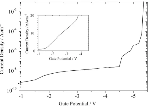 Fig. 8. Variation of current density with gate bias v oltage for injection from the gate for  / 40 A ˚ thick oxide formed on p-InP (100) anodized at 8 V (Ag/AgCl) for 1 h in 0.3 M NH 4 H 2 PO 4 at 25 8 C.