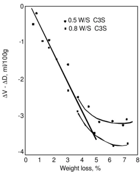Figure 4. Plot of the parameter,  ∆V-∆D, as a function of weight loss for C 3 S pastes prepared at water-solid ratios of 0.5 and 0.8