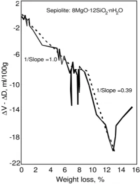 Figure 5. The parameter, ∆V-∆D, versus weight loss for sepiolite which has been dried from 11% RH