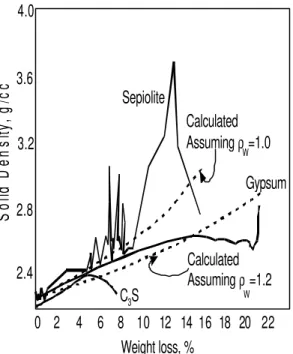 Figure 6 .  Solid density versus weight loss for C 3 S paste, gypsum, and sepiolite determined from the 11% RH datum point.