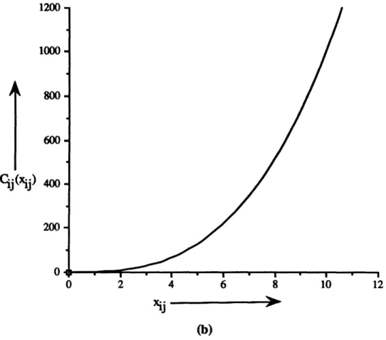 Figure 4.  Two examples of convex cost functions.