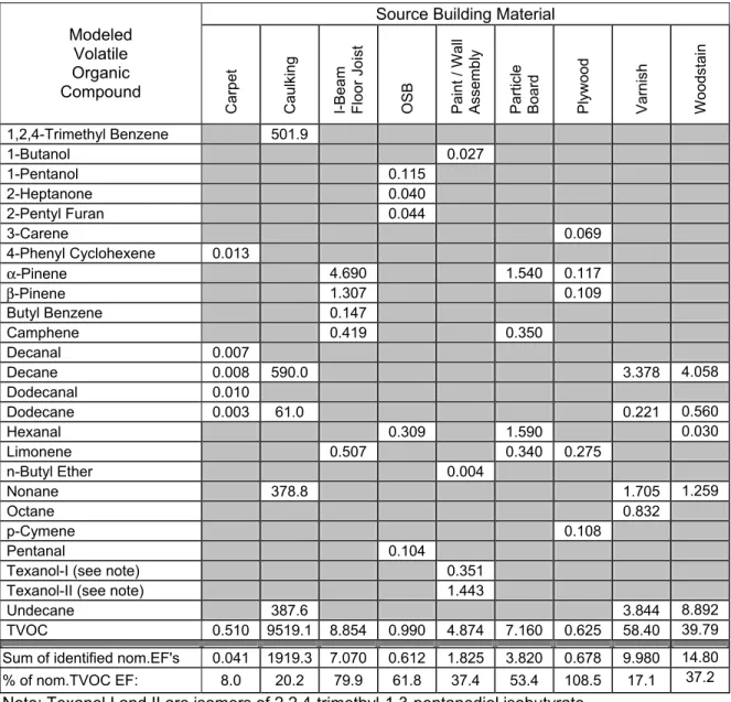 Table 2: Summary of Nominal Emission Factors (mg/m 2 h at 24 hours) from CCHT materials