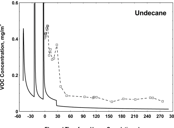 Figure 10.  Predicted vs. measured levels of undecane. 