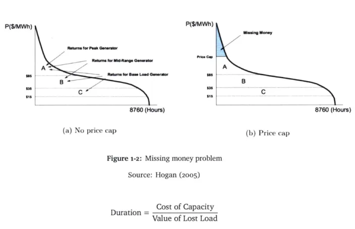 Figure  1-2:  Missing  money problem Source:  Hogan  (2005)