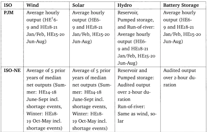 Table  2.1:  Comparison  of qualifying  capacity  valuation*