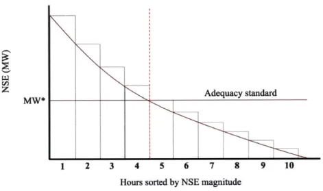Figure 3-1:  Capacity  addition  required  to  achieve  LOLH  target