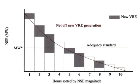 Figure 3-4:  VRE  generation  co-incident  with NSE  time  periods reduces  NSE