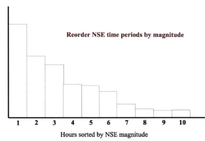 Figure  3-6:  NSE  time  periods  reordered  by magnitude