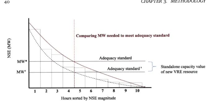 Figure 3-8:  Standalone  capacity value  of added VRE  generation