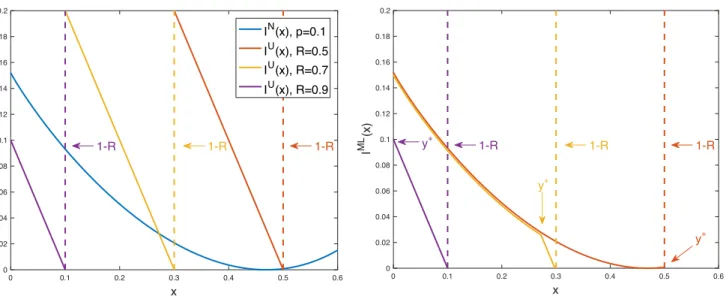 Fig. 4. GRAND complexity. Example: A = {0, 1}, BSC channel, noise N n made of i.i.d. Bernoulli symbols with P(N 1 = 1) = 0.1, and channel capacity is approximately 0.53