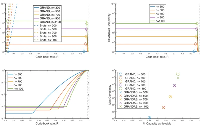Fig. 5. BSC GRAND and GRANDAB decoding. Bit flip probability p = 10 −4 , code-book rate R and block length n