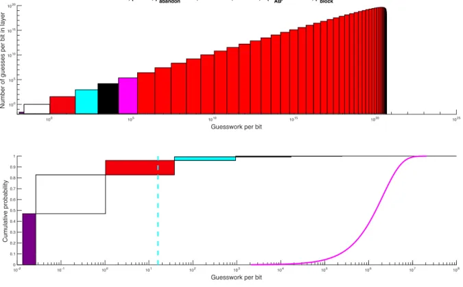 Fig. 9. Example: A = {0, 1}, BSC channel, bit flip probability p = 10 −2 , block length n = 75, capacity 1− H = 0.919 and a code-book rate of R = 0.72.