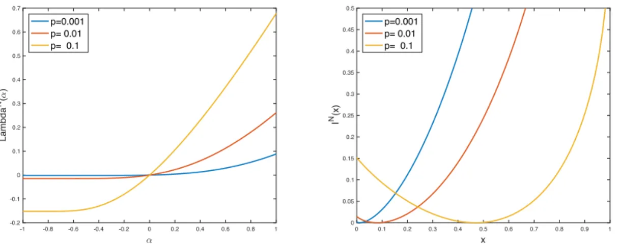 Fig. 1. Guesswork rate function. Example: A = {0, 1}, BSC channel, noise N n made of i.i.d