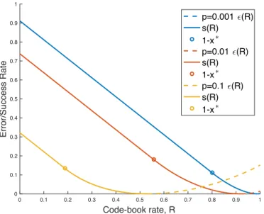 Fig. 3. GRAND decoding error and success exponents. Example: A = {0,1}, BSC channel, noise N n made of i.i.d