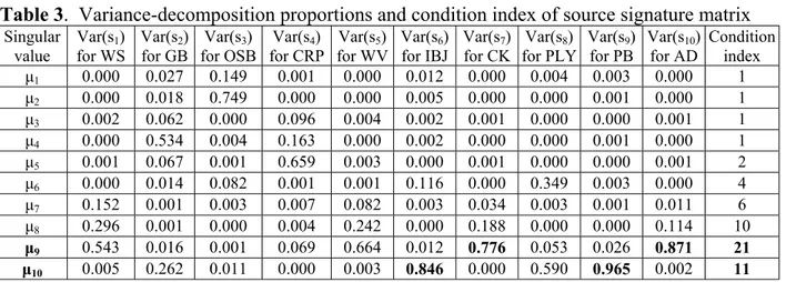 Table 3.  Variance-decomposition proportions and condition index of source signature matrix 