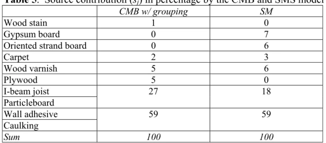 Table 5.  Source contribution (s j ) in percentage by the CMB and SMS model  CMB w/ grouping  SM 