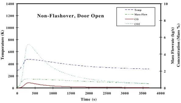 Fig. 3. Output of a non-flashover fire in one apartment unit with the entrance door open.