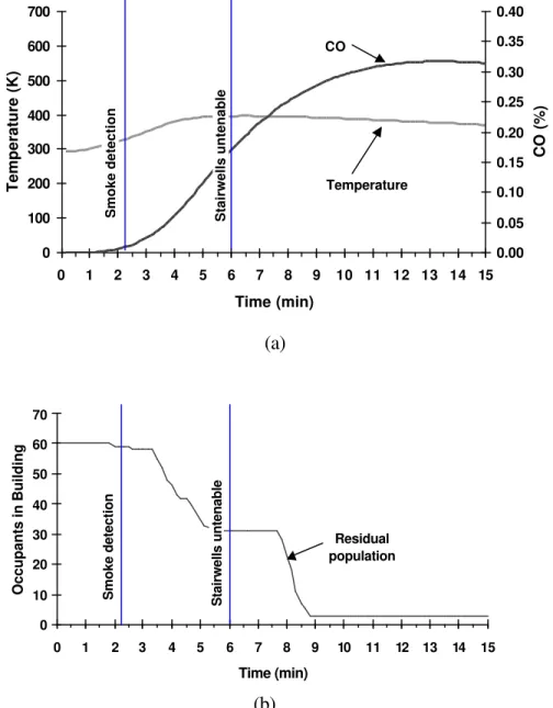 Fig. 4. The buildup of smoke and heat in the stairshaft (a) and evacuation of occupants (b) as a function of time for a non-flashover fire occurring on the first floor with the entrance door of the fire apartment open and with occupants in the building awa