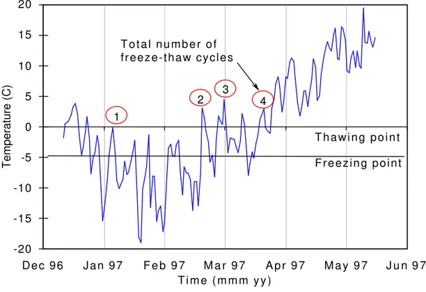 Figure 2: Temperature and freeze-thaw cycles measured in Span 21 during the winter of 1997-25-20-15-10-50510152025303540