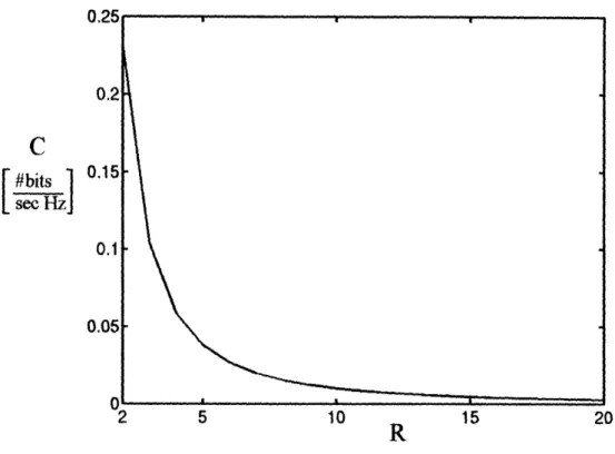 Figure 2: Capacity of a link in the network vs. rank of the  link. This capacity corresponds to the Shannon's capacity limit (data rate per Hz), calculated by formula (19).