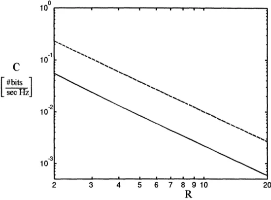 Figure  4:  Capacity  of  link  vs.  rank  of  the  link,  on  a log-log  scale.  The  top  (dashed)  curve  corresponds  to the capacity  in  Figure  2,  while  the bottom  (solid)  curve  corresponds  to the  capacity  in Figure  3