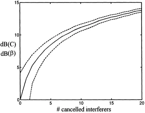 Figure  5:  Improvement  in dB  of P  and  link capacity  as defined  in (20),  plotted  against  the  number  of interferers  subtracted  in the SIC  strategy