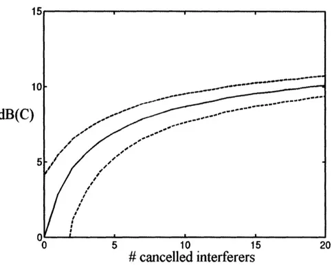 Figure 6: Improvement in dB of link capacity as defined in (19), plotted against the number of interferers subtracted in the SIC strategy