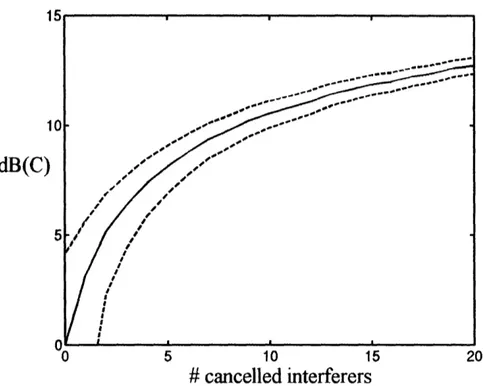 Figure 8: Improvement in dB of link capacity as defined in (19), plotted against the number of interferers subtracted in the SIC strategy