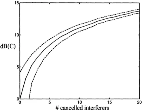 Figure  10: Improvement  in dB  of link  capacity  as defined  in (19),  plotted  against  the  number  of  interferers subtracted  in the  SIC  strategy