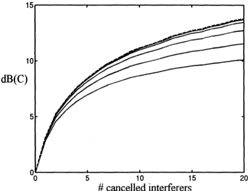 Figure  11: Improvement  in dB  of  link capacity  vs.  number  of  interferers  subtracted  in the SIC  strategy.