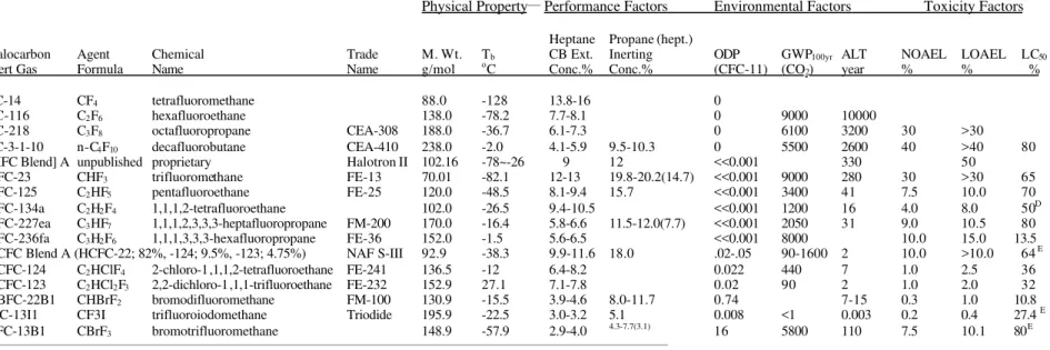 Table 1  Toxic and Environmental Data, and Fire Suppression Characteristi cs for Some of the Halocarbon Agents