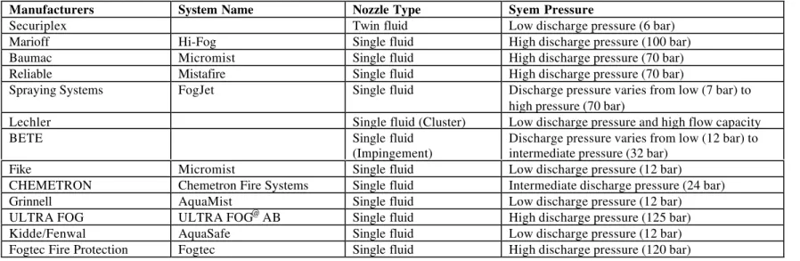 Table 2  List of Commercially Available Water Mist Systems