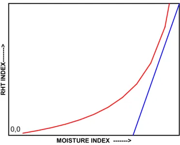 Figure 1: Characteristic curves expressing the relationship between climate loading and moisture response of a wall assembly; the straight line represents an ideal wall construction with no water entry into the stud space whereas the curve represents a wal