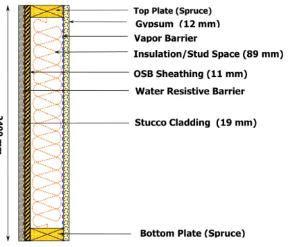 Figure 2. Basic wall design selected for parametric studies of stucco-clad wall assemblies The parameters considered for hygIRC simulations included the following: