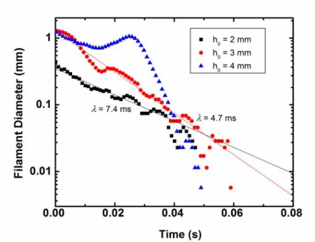 Figure 8.  Exponential decay of the fluid filament diameter for the 0.3% PEO solution for Λ = 1.6 and  initial sample heights of h 0  = 2, 3 and 4 mm