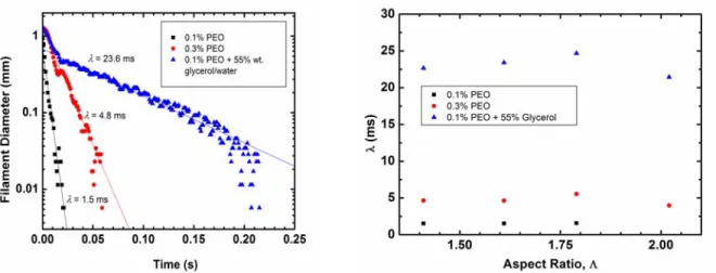Figure 10.  (a) Exponential decay of the fluid filament diameter for Λ=1.61 and h 0  = 3mm and (b)  relaxation time as a function of aspect ratio, for the 0.1% PEO, 0.3% PEO and 0.1% PEO/glycerol  solutions in which h 0  = 3mm