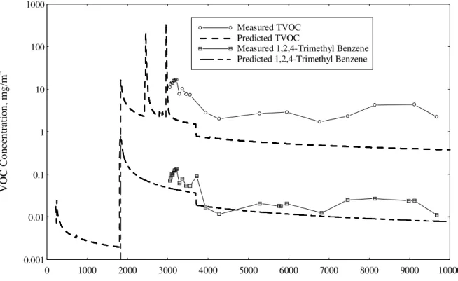 Figure 3.  Predicted vs. measured levels of TVOC and 1,2,4-trimethyl benzene in the house