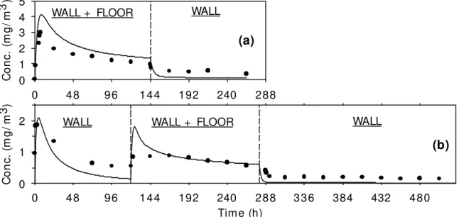 Figure 1.  TVOC concentrations (circles) in the full-scale chamber during the Mock-up 1 (a) and Mock-up 2 (b) tests