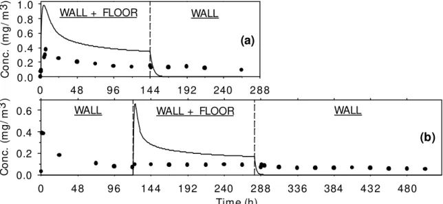 Figure 2.  α -Pinene concentrations (circles) in the full-scale chamber during the Mock-up 1 (a) and Mock-up 2 (b) tests