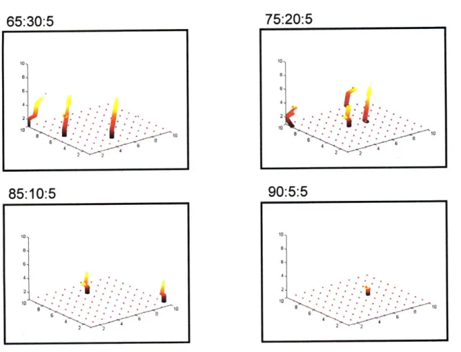 Figure 8: Representation  of the effect of increasing  M/Q  ratio on  the length and  number of sprouts