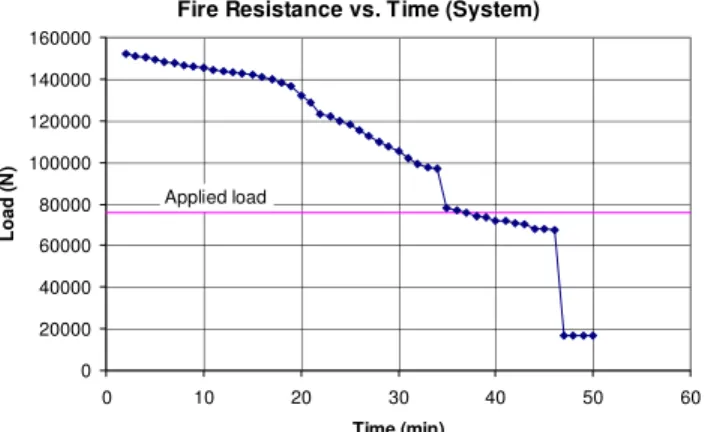 Figure 5 shows the buckling resistance of Tests No. 8 and 9 vs. time calculated based on the method described above
