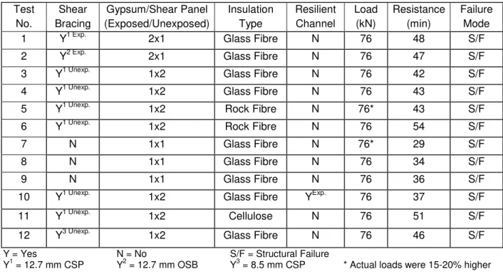 Table 1. Wood-stud wall assembly parameters and fire resistance test results.